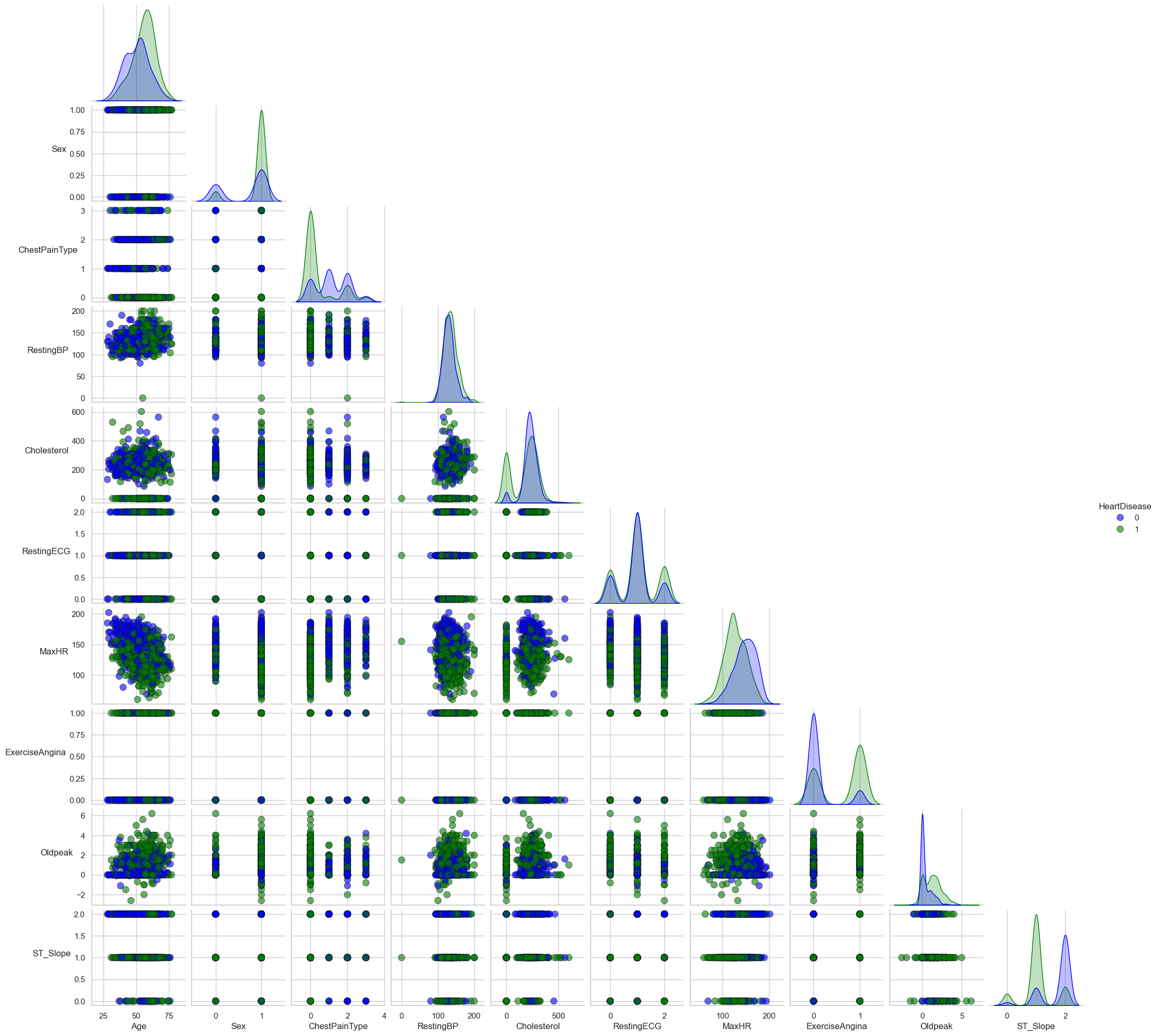 Scatterplot matrix demonstrating the relationships between various clinical features.