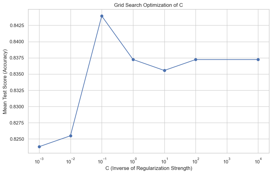 Improvement of Grid Search Optimization of C