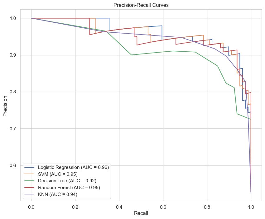 Combined Precision-Recall Curves for all models