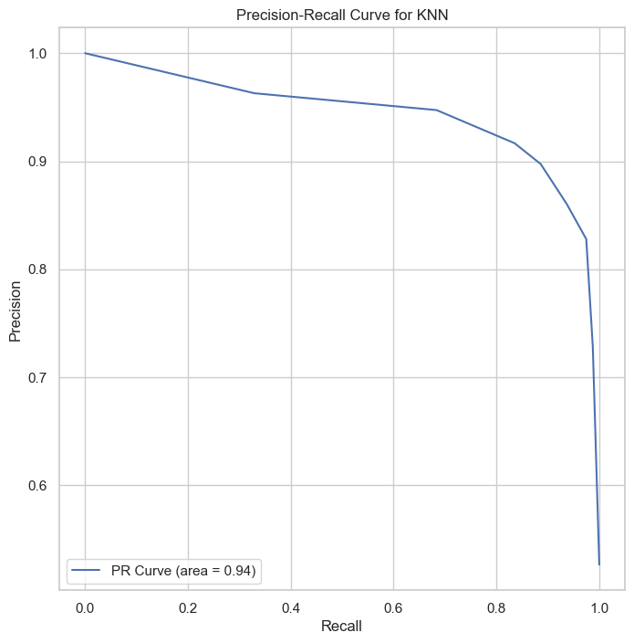 Precision-Recall Curve for KNN