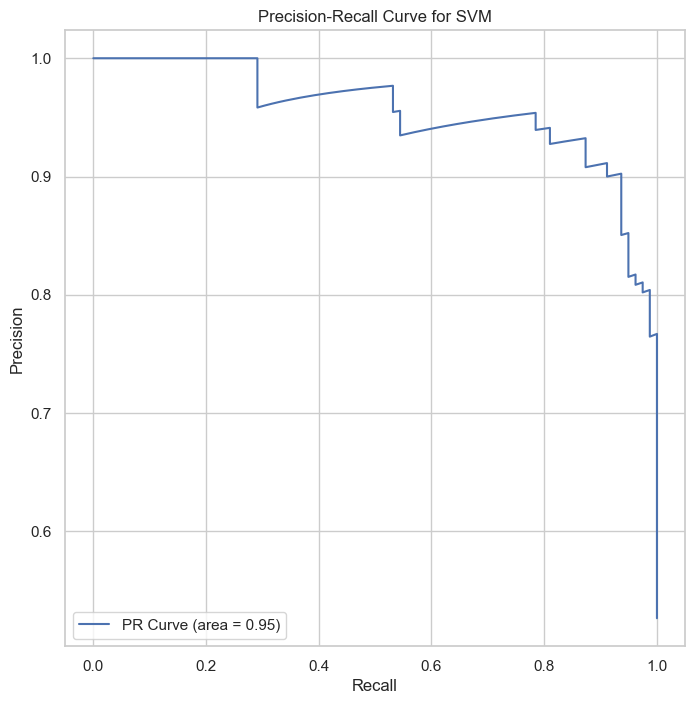 Precision-Recall Curve for SVM