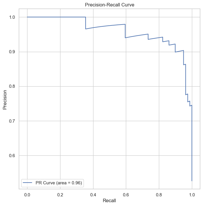 Precision-Recall Curve showing the balance between precision and recall.