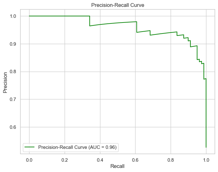 Precision-Recall Curve for the Logistic Regression Model