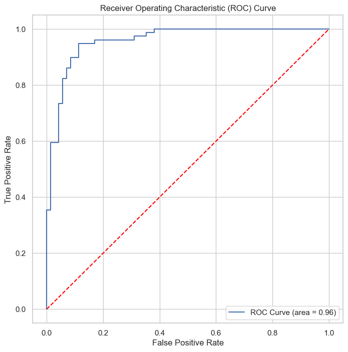 ROC Curve indicating the model’s discriminative performance.