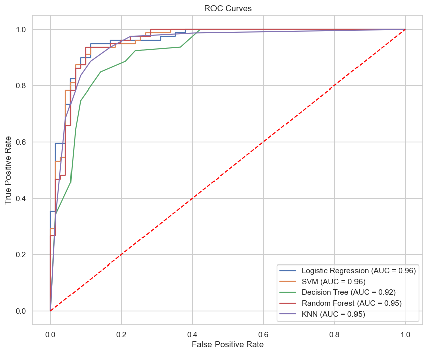 Combined ROC Curves for all models