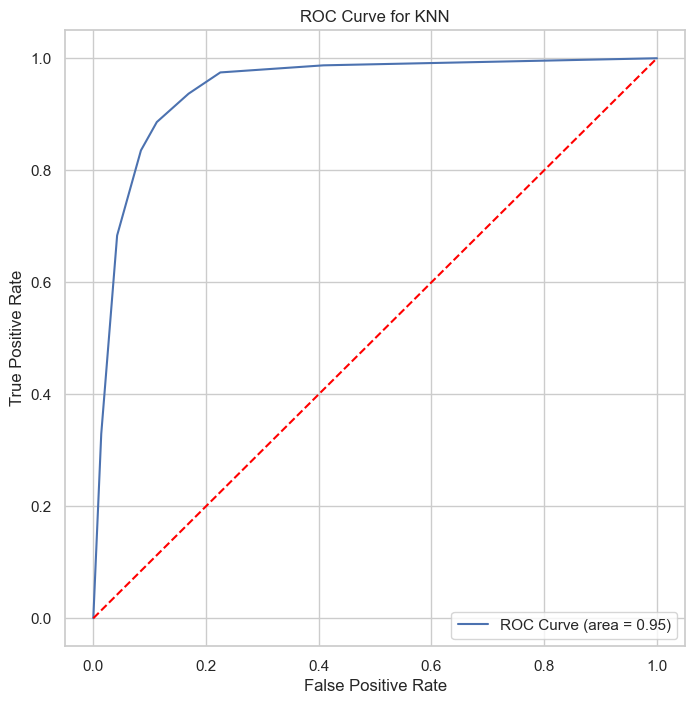 Precision-Recall Curve for KNN