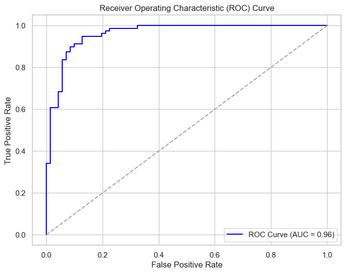 ROC Curve for the Model after Data Cleaning