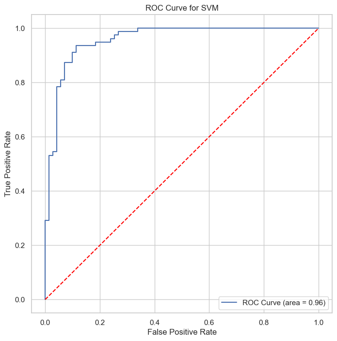 Precision-Recall Curve for SVM