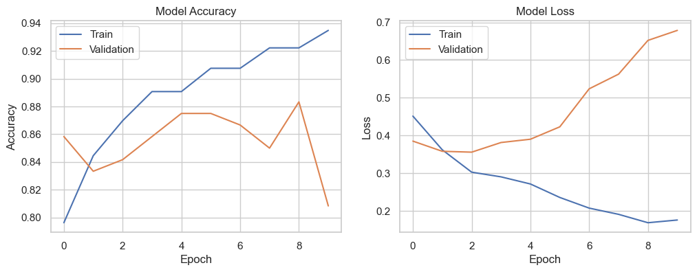 Training History of the Neural Network